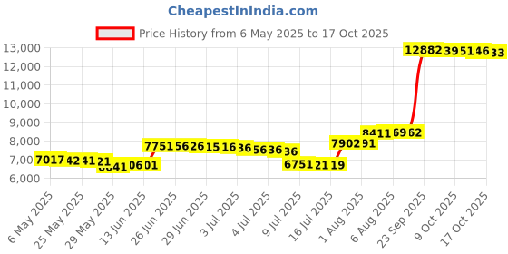 amazon.in wueaoa Puffer Vest Women Sleeveless Cropped puffer Jacket Winter Lightweight Warm Outerwear Stand Collar Coat with Pockets wueaoa Price History Graph from 6 May 2025 to 17 Oct 2025