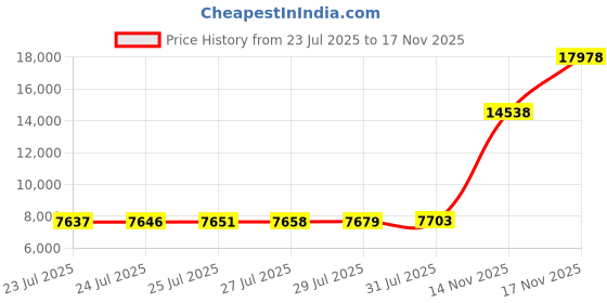 amazon.in wueaoa Puffer Vest Women Sleeveless Cropped puffer Jacket Winter Lightweight Warm Outerwear Stand Collar Coat with Pockets wueaoa Price History Graph from 23 Jul 2025 to 17 Nov 2025