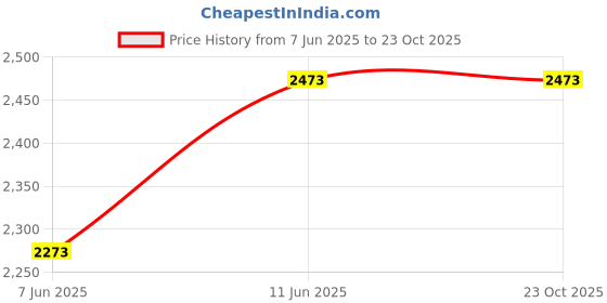 amazon.in PUFFIN Pedal Plastic Swing-Lid Dustbin 60 L Black Color Price History Graph from 7 Jun 2025 to 23 Oct 2025
