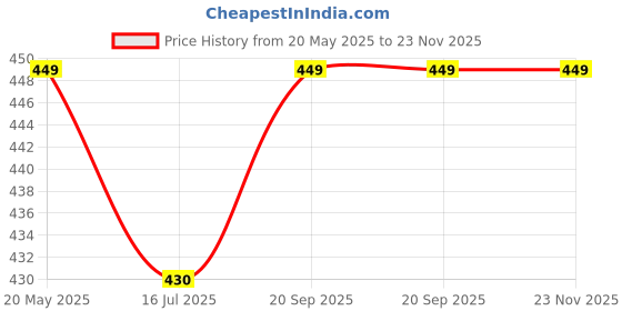amazon.in PUFFPAL' Unbleached Pre-Rolled Cones Brown Pack of 60 X 1 Original Cones (60 Pieces) Price History Graph from 20 May 2025 to 23 Nov 2025