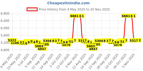 amazon.in Puffy Eye Treatment Instant results – Naturally Eliminate Wrinkles, Puffiness, Dark Circle and Bags in Minutes – Hydrating Eye Cream w/Green Tea Extract, Dead Sea Minerals by SEAMANTIKA – .8 oz Price History Graph from 4 May 2025 to 25 Nov 2025