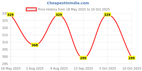 amazon.in arctic fox Pug | Mini Backpack | Small Bag 10 Ltrs| For Unisex | arctic fox Price History Graph from 18 May 2025 to 10 Oct 2025