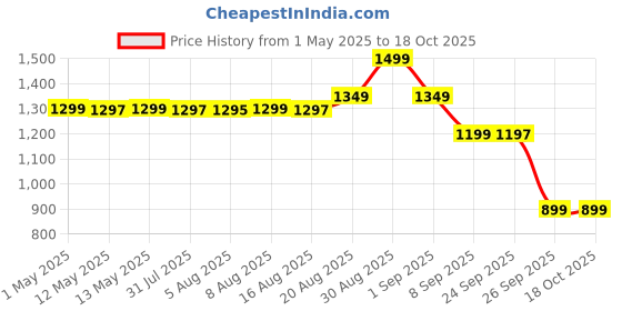 amazon.in PUG Postpartum Belt, Universal size, Beige | Ergonomically designed for Indian Mothers | For C-Section and Natural Delivery | Eliminates post pregnancy pain, Muscle recovery to pre-pregnancy state pug Price History Graph from 1 May 2025 to 17 Oct 2025
