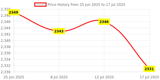 amazon.in PUGB Game Controller,Universal Gamepad for Mobile Phone Multi‑Function Game Controller Handle PUGB Helper Precision Control & Quick Response [video game] [video game] Price History Graph from 25 Jun 2025 to 17 Jul 2025