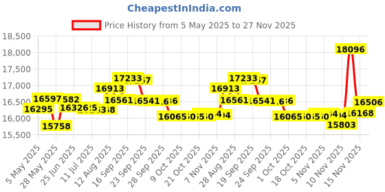 amazon.in Pugg 2.5' Portable Training Goal Price History Graph from 5 May 2025 to 27 Nov 2025