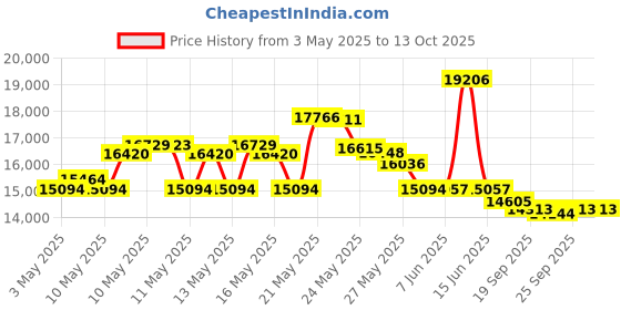 amazon.in PUGG 4 Footer Portable Training Goal Boxed Set (Two Goals & Bag) Price History Graph from 3 May 2025 to 12 Oct 2025