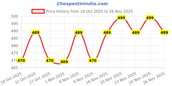 amazon.in PUHBRHY 3 in 1 Multifunctional Floor Scrub Brush with Long Handle180°Rotating Stiff Bristle Scrape Brush for Cleaning Wall,Bathroom,Kitchen (White) Price History Graph from 18 Oct 2025 to 25 Nov 2025