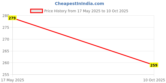 amazon.in PUHUHP Pack of 2 Realistic Rubber Black Snake Scary Pranks Toy Fake Black Mamba Snake for Garden Props and Practical Joke Price History Graph from 17 May 2025 to 10 Oct 2025