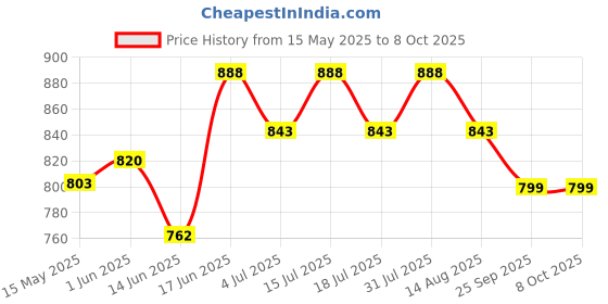 amazon.in puipum Caster Wheels 2 Inch, Heavy Duty Caster Wheels Set of 4, Swivel Castor Wheels with Dual Locking Brakes, Silent Polyurethane (PU), 360° Rotation, for Furniture and Workbench, Load 600lbs puipum Price History Graph from 15 May 2025 to 8 Oct 2025