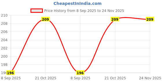 amazon.in Pujahome Chameli Oil for Pooja | Jasmine Fragrance For Puja and Diya (15 ml) Pack Of 6 | Chameli Pooja Oil For Hanuman Ji Chola & Aarti, Akhand Deepak, Jyot pujahome Price History Graph from 8 Sep 2025 to 24 Nov 2025