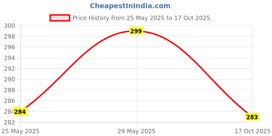 amazon.in Pujahome Chameli Oil for Pooja | Jasmine Fragrance For Puja and Diya (500 ml) | Chameli Pooja Oil For Hanuman Ji Chola & Aarti, Akhand Deepak, Jyot pujahome Price History Graph from 25 May 2025 to 17 Oct 2025