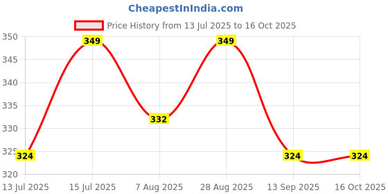 amazon.in Pujahome Eco-Friendly Cork-Based Floating Oil Wicks Diya Bati Parsi Vat Pack of (500 Wicks), Long-Lasting, Smoke-Free Diya Baatis for Pujas and Festivals pujahome Price History Graph from 13 Jul 2025 to 16 Oct 2025