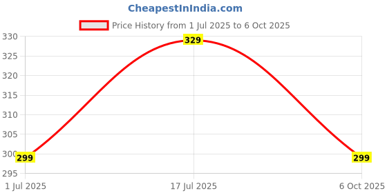 amazon.in Pujahome Ghee Diya for Puja – 200 Pcs Cow Ghee Wicks, Ghee Batti for Pooja, Festivals and Havans | Long-Lasting, Vegan Ghee Diya Batti with 30-Minute Burning Time-White- 100 Pcs in Each Pack Price History Graph from 1 Jul 2025 to 6 Oct 2025
