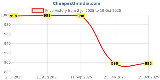 amazon.in Pujahome Navratri Puja Samagri Kit/Navdurga Puja Kit for Durga Pujan | Navratri Poojan Kit | Ghat sthapna Poojan Kit| Maa Laxmi-Ambe-Durga(50 Items) Price History Graph from 2 Jul 2025 to 17 Oct 2025