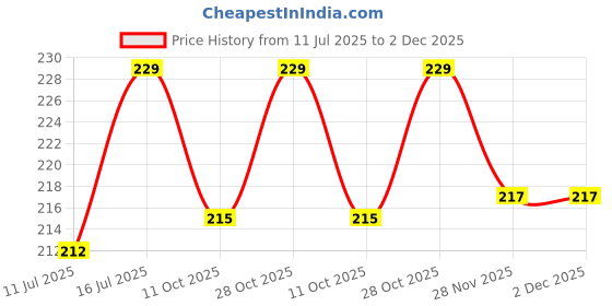 amazon.in Pujahome Original Hanuman Ji Sindoor | Orange Sindoor |Pure Hanuman Ji Pooja Sindoor, Bajrangbali Sindur (100 Grams) pujahome Price History Graph from 11 Jul 2025 to 2 Dec 2025