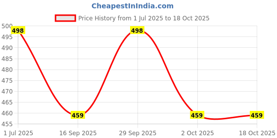 amazon.in Pujahome Pure Copper Hawan Kund with Handle On Both Side Agnihotra Copper Pooja Havan Kund for Yagya Hawan Poojan (4.5 Inches) Price History Graph from 1 Jul 2025 to 18 Oct 2025