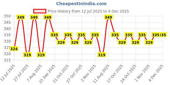 amazon.in Pujahome Twisted Short Cotton Wicks for Akhand Jyoti –600+ Pieces,Long Batti for Daily Pooja & Meditation – Deepak Diya Wicks for Aarti and Mandir Use(Twisted, White) pujahome Price History Graph from 12 Jul 2025 to 4 Dec 2025