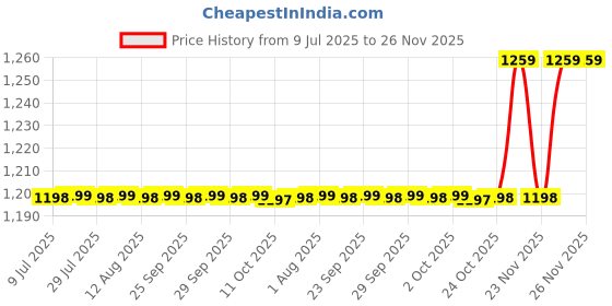 amazon.in Pujahome Twisted Triple Thread Cotton Wicks | 1.25 Lakh Long Diya Batti for Pooja & Deepak | Long-Burning Wicks for Prayer, Festivals & Temple Use | Quality Handmade Puja Wicks Price History Graph from 9 Jul 2025 to 24 Nov 2025