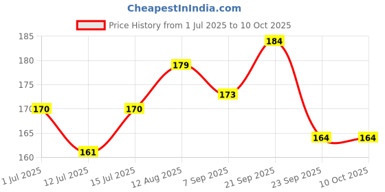 amazon.in Pujan Hanuman Chalisa Handcrafted Wooden Book – Sacred Hindi Script Pothi with Durable Hardcover for Devotional Reading, Meditation, Blessings, and Ram Bhakti – Compact & Elegant Religious Text Price History Graph from 1 Jul 2025 to 9 Oct 2025