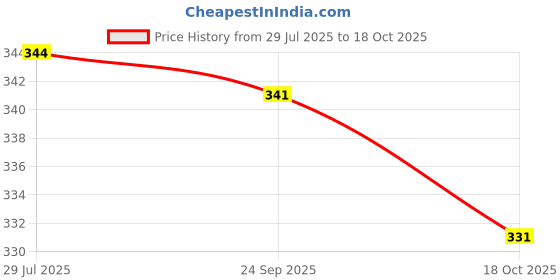 amazon.in PujaSamadhaan Shankh Chakra Namah of Lord Vishnu Tirupati Balaji | Shankha Chakra Tilak Shankha Gada Padma Gold Plated Wall Hanging, Home Temple Office Table Home Pack fo 1 pujasamadhaan Price History Graph from 29 Jul 2025 to 18 Oct 2025