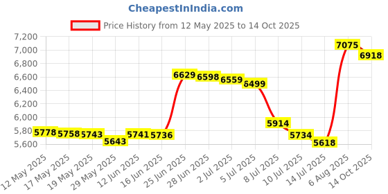 amazon.in pujcs Womens Sneakers Slip On Walking Shoes Breathable Running Shoes Lightweight Mesh Gym Shoes Non Slip Workout Shoes pujcs Price History Graph from 12 May 2025 to 14 Oct 2025