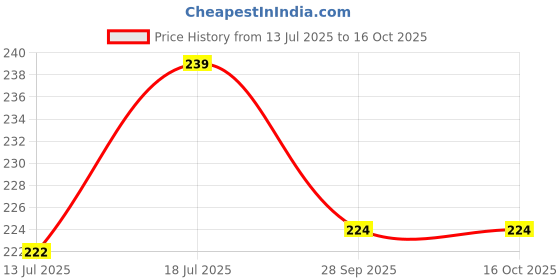 amazon.in pujahome Pujhome Chameli Oil for Hanuman Puja | Pack of 4 30ml Each | Jasmine Oil for Hanuman Ji Chola Puja & All Rituals pujahome Price History Graph from 13 Jul 2025 to 16 Oct 2025