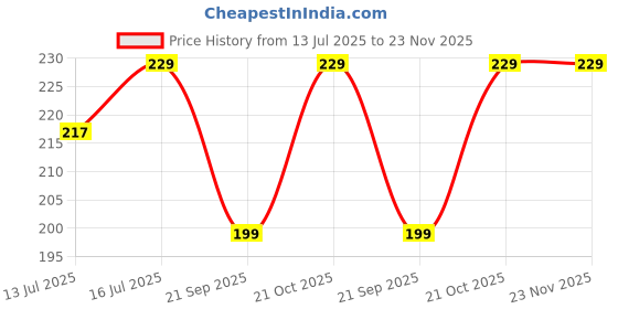 amazon.in PUJI Multi-Purpose 4 Pieces Square Plastic Legs,Foot and Stand for Almirah,Wardrobe,Refrigerator,Sofa,Sleeping Bed,Dinning Table and Dressing Table (Wood and Steel Furniture) (Black) (Black) puji Price History Graph from 13 Jul 2025 to 23 Nov 2025