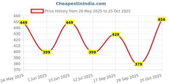 amazon.in pujia mills Blouse Readymade Black Color 3/4 Sleeve Blouses for Women Readymade Stylish Blouse for Women Stretchable Imported Velvet Fabric pujia mills Price History Graph from 26 May 2025 to 25 Oct 2025