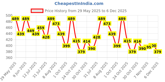 amazon.in pujia mills Fancy Women's foil Mirror and Thread Zari Work Sweetheart Neck Silk Sleeveless Blouse (PC Bindi Foil Parent) pujia mills Price History Graph from 29 May 2025 to 6 Dec 2025
