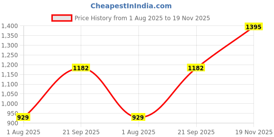 amazon.in pujia mills Mills Women's Fancy Readymade Heavy Coding Embroidary Worked Full Sleeve Silk Saree Blouse(Vrinda) pujia mills Price History Graph from 1 Aug 2025 to 19 Nov 2025