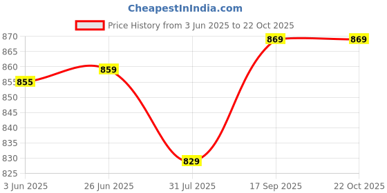 amazon.in pujia mills Mills Women's Fancy Readymade Heavy Coding Embroidary Worked Half Sleeve Multicolor Saree Blouse(Mushroom) pujia mills Price History Graph from 3 Jun 2025 to 22 Oct 2025