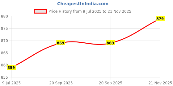 amazon.in pujia mills Mills Women's Fancy Readymade Heavy Coding Embroidary Worked Half Sleeve Multicolor Saree Blouse(Mushroom) pujia mills Price History Graph from 9 Jul 2025 to 21 Nov 2025