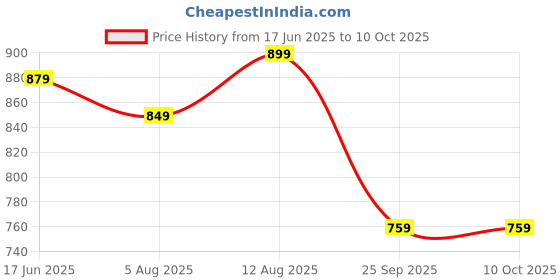 amazon.in pujia mills Mills Women's Fancy Readymade Heavy Coding Embroidary Worked Half Sleeve Multicolor Saree Blouse(Mushroom) pujia mills Price History Graph from 17 Jun 2025 to 9 Oct 2025