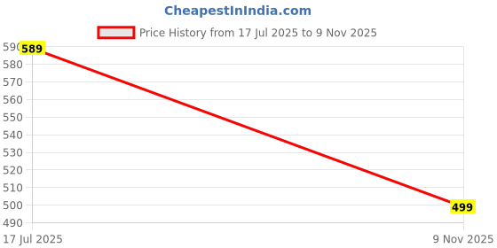 amazon.in pujia mills Pujia MillsWomen's Indian Ethnic Wear Designer Gold zari Embroidery with Sequence Work V Neck Sleeveless Readymade Back Side Worked Saree Blouse pujia mills Price History Graph from 17 Jul 2025 to 9 Nov 2025