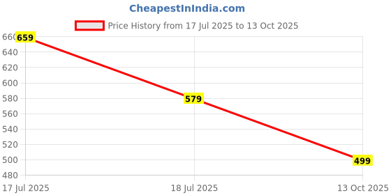 amazon.in pujia mills Woman's Readymade Sleeveless Fancy Blouse Halter Neck with String Pattern Backless Ethnic wear Pattern Choli Blouse pujia mills Price History Graph from 17 Jul 2025 to 13 Oct 2025