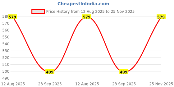 amazon.in pujia mills Women's Blouse Readymade Blouse Embroidery Multi Coding Gold Thread Indian Ethnic Designer Stitched Women's Readymade Saree Blouse for Women for Saree Lehenga Choli pujia mills Price History Graph from 12 Aug 2025 to 25 Nov 2025