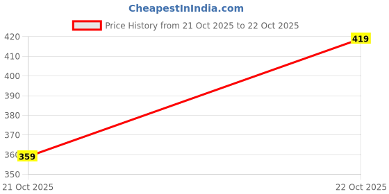 amazon.in pujia mills Women's Brown Patch Tie Knot Crop Shirt Top pujia mills Price History Graph from 21 Oct 2025 to 22 Oct 2025