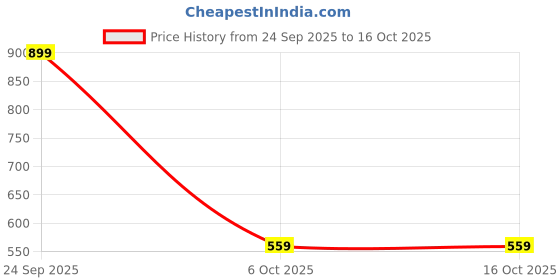amazon.in pujia mills Women's Eimo Silk Sequins Sleeveless Regular Blouse pujia mills Price History Graph from 24 Sep 2025 to 16 Oct 2025