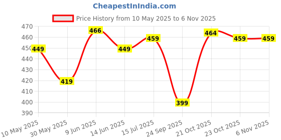 amazon.in pujia mills women's embroidery handwork, rough cut work stone work readymade blouse pujia mills Price History Graph from 10 May 2025 to 6 Nov 2025