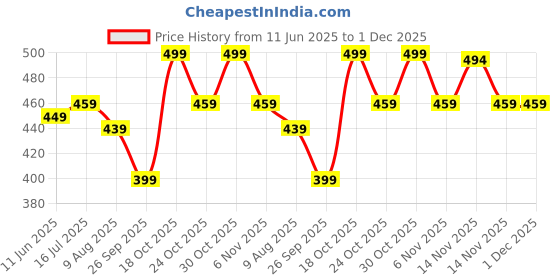 amazon.in pujia mills Women's Embroidery Work Real Mirror Sleeveless Readymade Blouse pujia mills Price History Graph from 11 Jun 2025 to 1 Dec 2025