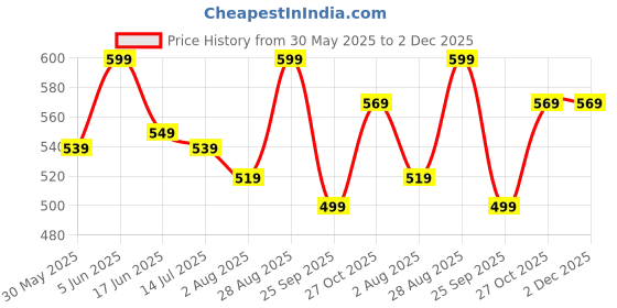 amazon.in pujia mills Womens Fancy Readymade Georgette Half Sleeve Sequins Saree Blouse (Pink 1, 38) pujia mills Price History Graph from 30 May 2025 to 2 Dec 2025