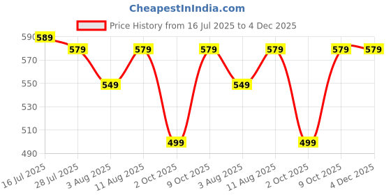 amazon.in pujia mills Women's Georgett Half Sleeve Deep V Neck Embroidered with Sequins Blouse (Zhankhi) pujia mills Price History Graph from 16 Jul 2025 to 4 Dec 2025