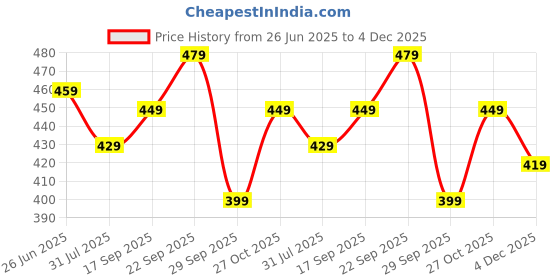 amazon.in pujia mills Women's Georgette Sipali Sequin Work Sleeveless Blouse pujia mills Price History Graph from 26 Jun 2025 to 4 Dec 2025