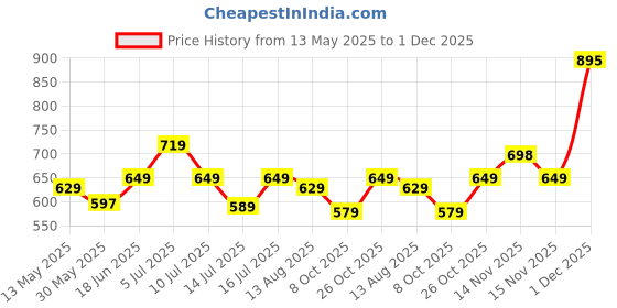 amazon.in pujia mills Women's Golden Zari Embroidery Work with Heavy Maggam Work Multicolor Blouse(Ruby) pujia mills Price History Graph from 13 May 2025 to 1 Dec 2025