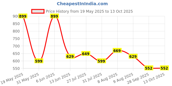 amazon.in pujia mills Women's Golden Zari Embroidery Work with Heavy Maggam Work Multicolor Blouse(Ruby) pujia mills Price History Graph from 19 May 2025 to 13 Oct 2025