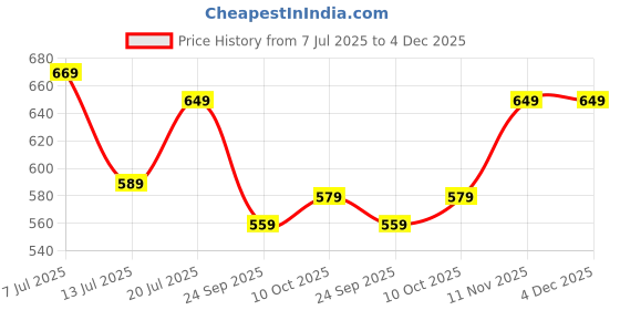 amazon.in pujia mills Women's Golden Zari Embroidery Work with Heavy Maggam Work Multicolor Blouse(Ruby) pujia mills Price History Graph from 7 Jul 2025 to 4 Dec 2025