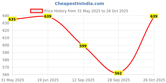 amazon.in pujia mills Women's Halter Neck Chickenkari Sequins Work Readymade Saree Blouse pujia mills Price History Graph from 31 May 2025 to 26 Oct 2025
