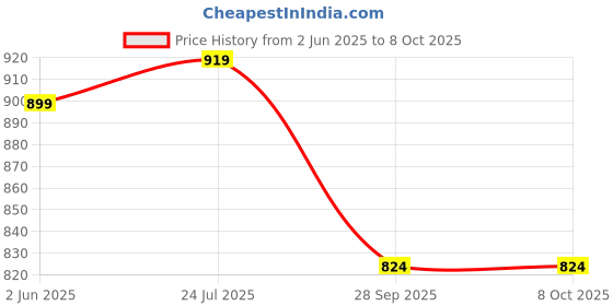 amazon.in pujia mills Women's Heavy Embroidery Coding with Sequins Work 3/4 Sleeves Fancy Readymade Saree Blouse pujia mills Price History Graph from 2 Jun 2025 to 8 Oct 2025