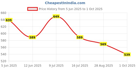 amazon.in pujia mills Women's Heavy Embroidery Coding with Sequins Work Half Sleeves Fancy Readymade Saree Blouse pujia mills Price History Graph from 5 Jun 2025 to 1 Oct 2025