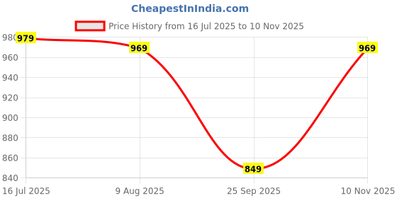 amazon.in pujia mills Women's Heavy Milan Silk Codding Sequins Handwork and Cutwork Half Sleeve Blouse Women's Bridal Blouse Readymade Heavy Work Embroidery Readymade Saree Blouse for Women pujia mills Price History Graph from 16 Jul 2025 to 10 Nov 2025